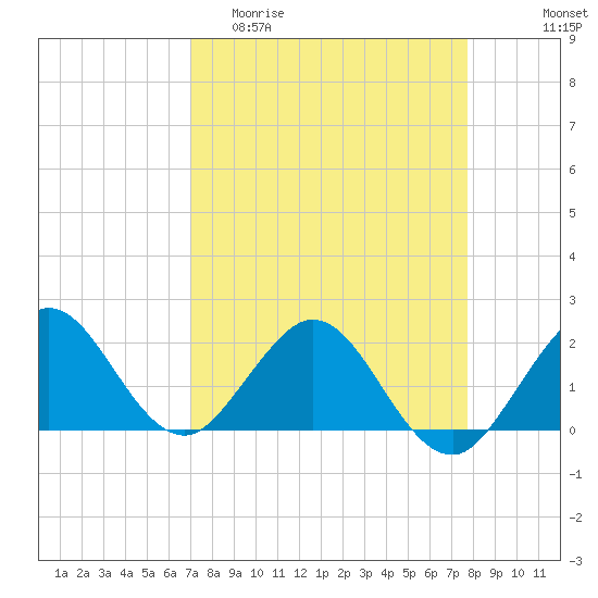 Lake Wyman tide chart for Thursday, April 11, 2024