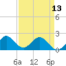 Lake Wyman tide chart for Saturday, April 13, 2024