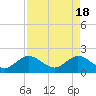 Lake Wyman tide chart for Thursday, April 18, 2024