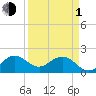 Lake Wyman tide chart for Monday, April 1, 2024