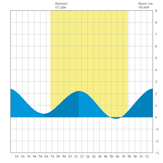 Lake Wyman tide chart for Thursday, April 25, 2024