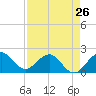 Lake Wyman tide chart for Friday, April 26, 2024