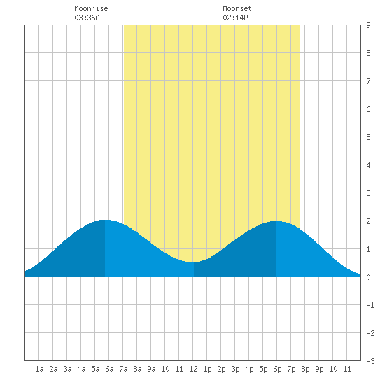 Lake Wyman tide chart for Wednesday, April 3, 2024