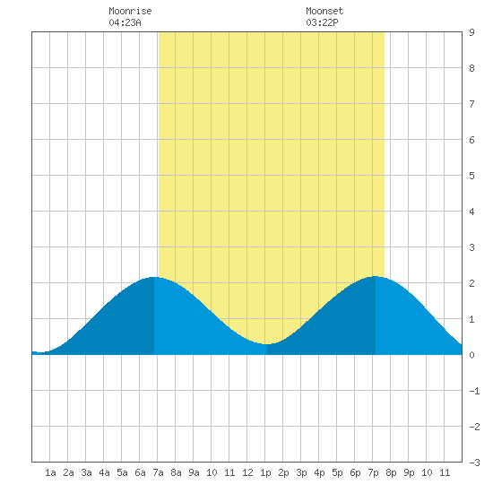 Lake Wyman tide chart for Thursday, April 4, 2024