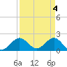Lake Wyman tide chart for Thursday, April 4, 2024