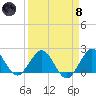 Lake Wyman tide chart for Monday, April 8, 2024
