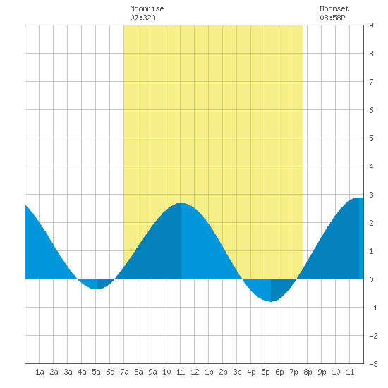 Lake Wyman tide chart for Tuesday, April 9, 2024