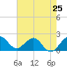 Lake Wyman tide chart for Saturday, May 25, 2024