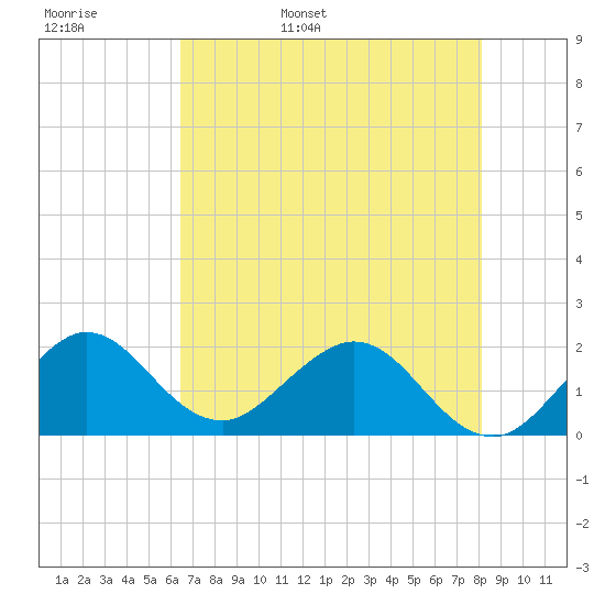 Lake Wyman tide chart for Tuesday, May 28, 2024
