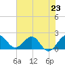 Lake Wyman tide chart for Sunday, June 23, 2024