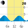 Lake Wyman tide chart for Friday, June 28, 2024