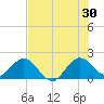 Lake Wyman tide chart for Sunday, June 30, 2024
