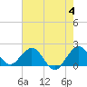 Lake Wyman tide chart for Tuesday, June 4, 2024