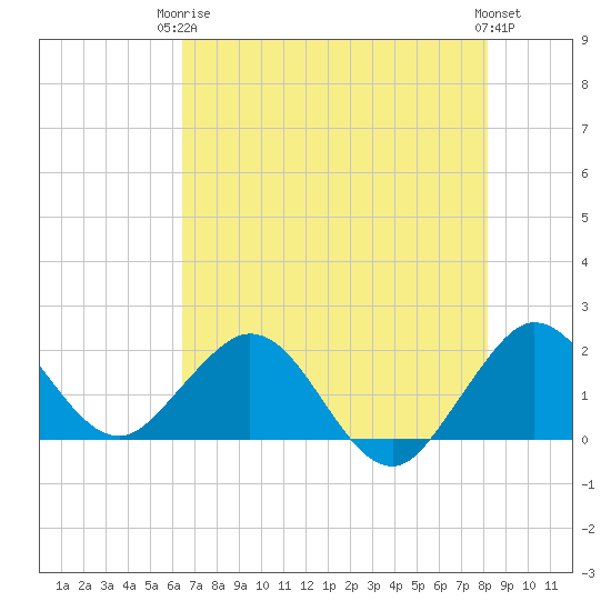 Lake Wyman tide chart for Wednesday, June 5, 2024