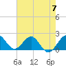 Lake Wyman tide chart for Friday, June 7, 2024