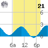 Lake Wyman tide chart for Sunday, July 21, 2024