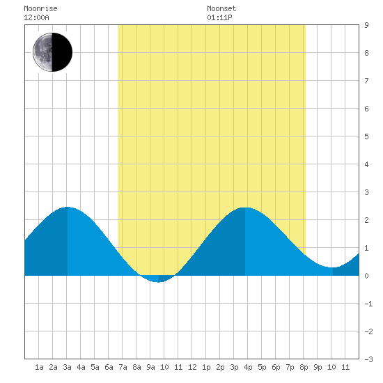 Lake Wyman tide chart for Saturday, July 27, 2024