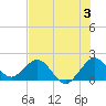 Lake Wyman tide chart for Wednesday, July 3, 2024