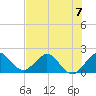 Lake Wyman tide chart for Sunday, July 7, 2024