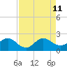Lake Wyman tide chart for Sunday, August 11, 2024