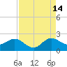 Lake Wyman tide chart for Wednesday, August 14, 2024