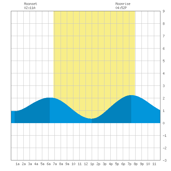 Lake Wyman tide chart for Thursday, August 15, 2024