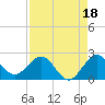 Lake Wyman tide chart for Sunday, August 18, 2024