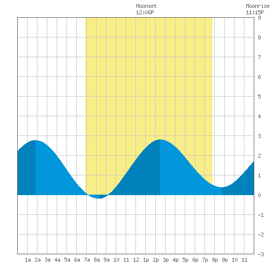 Lake Wyman tide chart for Saturday, August 24, 2024