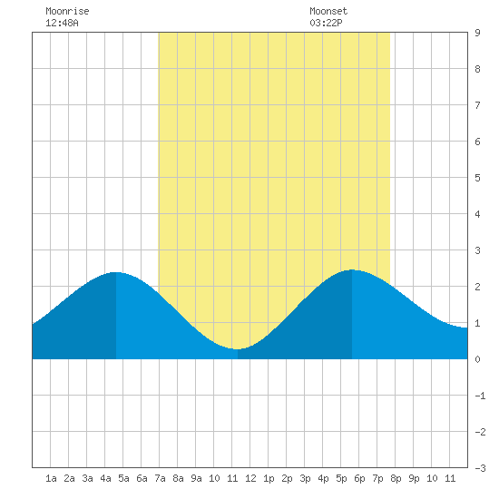 Lake Wyman tide chart for Tuesday, August 27, 2024