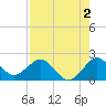 Lake Wyman tide chart for Friday, August 2, 2024