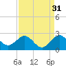 Lake Wyman tide chart for Saturday, August 31, 2024