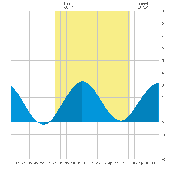 Lake Wyman tide chart for Thursday, September 19, 2024
