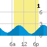 Lake Wyman tide chart for Sunday, September 1, 2024