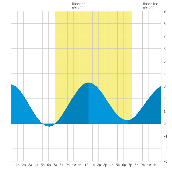 Lake Wyman tide chart for Friday, September 20, 2024