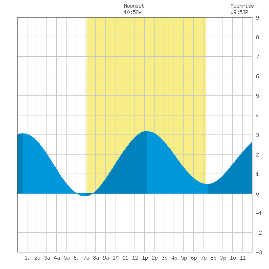Lake Wyman tide chart for Saturday, September 21, 2024