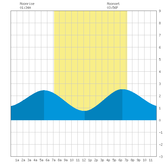 Lake Wyman tide chart for Thursday, September 26, 2024