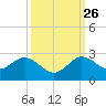 Lake Wyman tide chart for Thursday, September 26, 2024