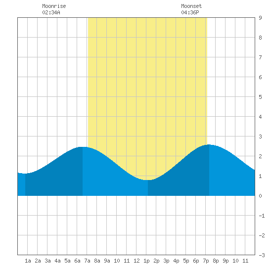 Lake Wyman tide chart for Friday, September 27, 2024