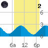 Lake Wyman tide chart for Monday, September 2, 2024