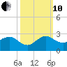 Lake Wyman tide chart for Thursday, October 10, 2024
