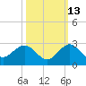 Lake Wyman tide chart for Sunday, October 13, 2024