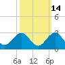 Lake Wyman tide chart for Monday, October 14, 2024