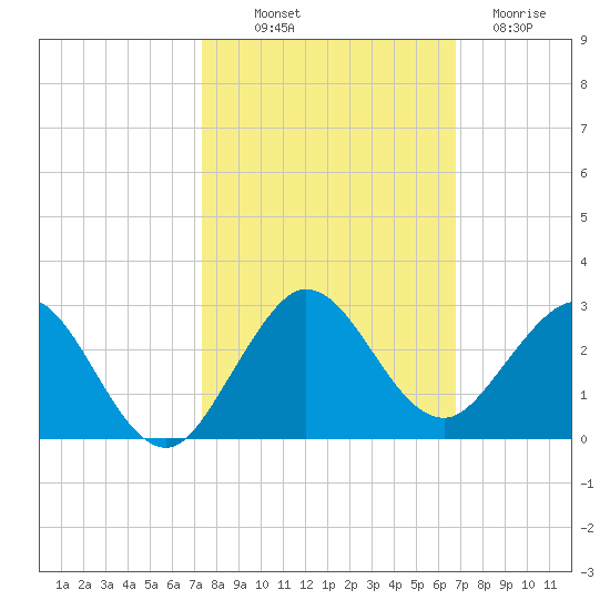 Lake Wyman tide chart for Saturday, October 19, 2024