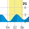 Lake Wyman tide chart for Monday, October 21, 2024