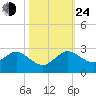 Lake Wyman tide chart for Thursday, October 24, 2024