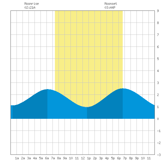 Lake Wyman tide chart for Saturday, October 26, 2024