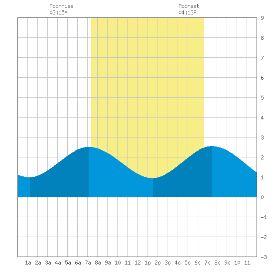 Lake Wyman tide chart for Sunday, October 27, 2024