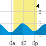 Lake Wyman tide chart for Friday, October 4, 2024