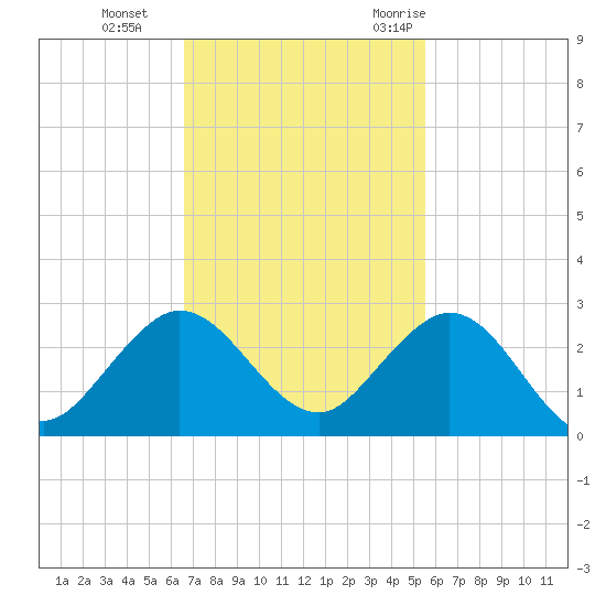 Lake Wyman tide chart for Tuesday, November 12, 2024