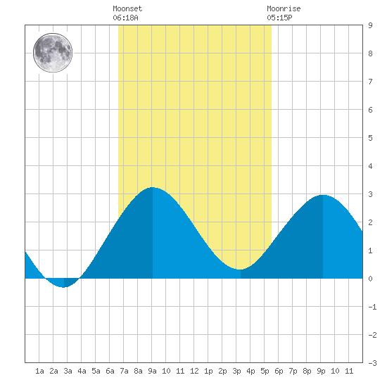 Lake Wyman tide chart for Friday, November 15, 2024